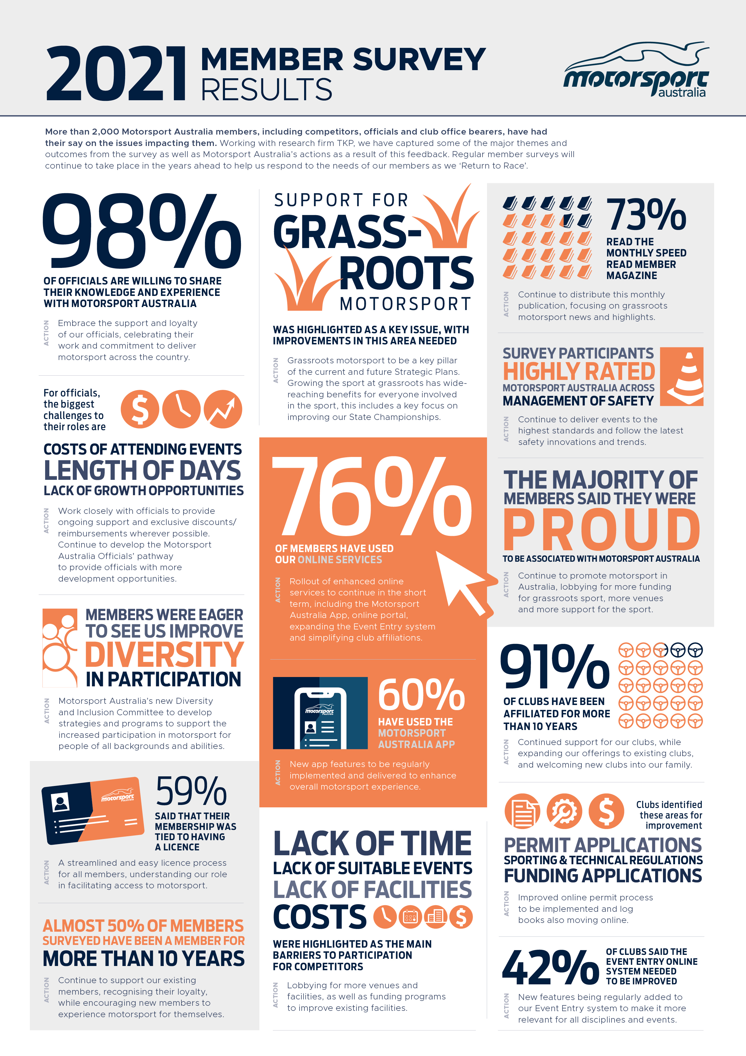 Member Survey Infographic